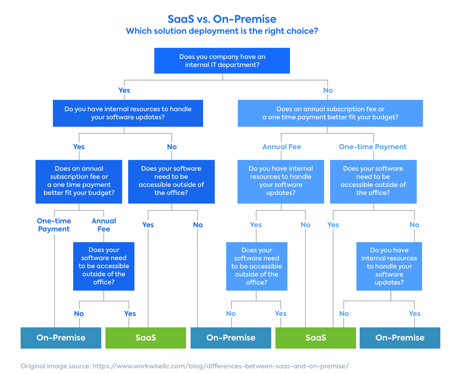 SaaS vs. OnPremise Solutions Differences and How to Choose LeanIX